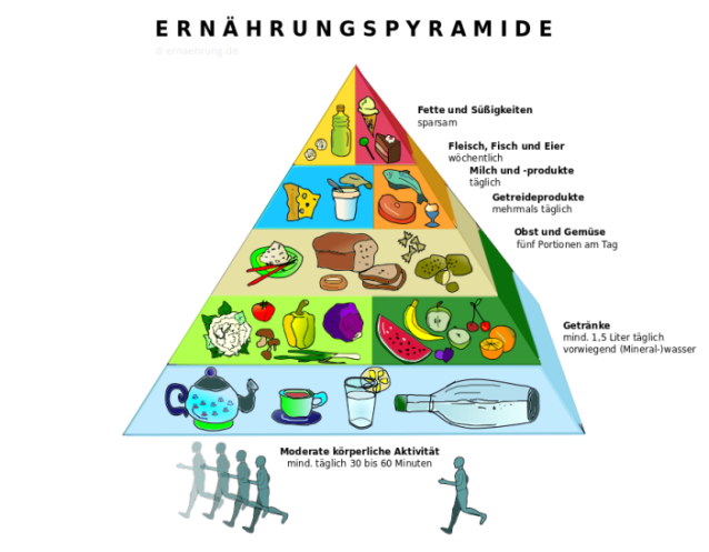Grafik Ernährungspyramide